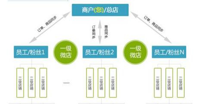 新零售分销系统有哪些特征？