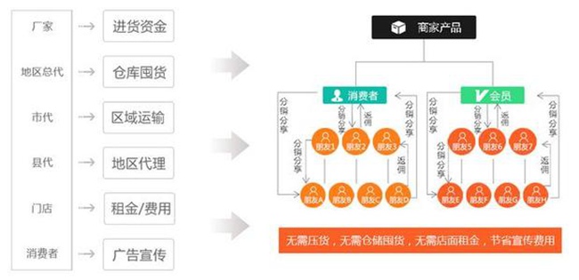 新零售分销系统有哪些特征？