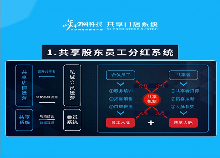 共享门店软件,共享股东分红系统