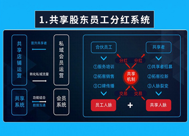 共享股东分红系统+共享门店分红系统