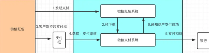 微信红包后台系统设计