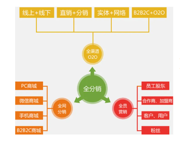 知网科技有限：分销模式多商户号设计